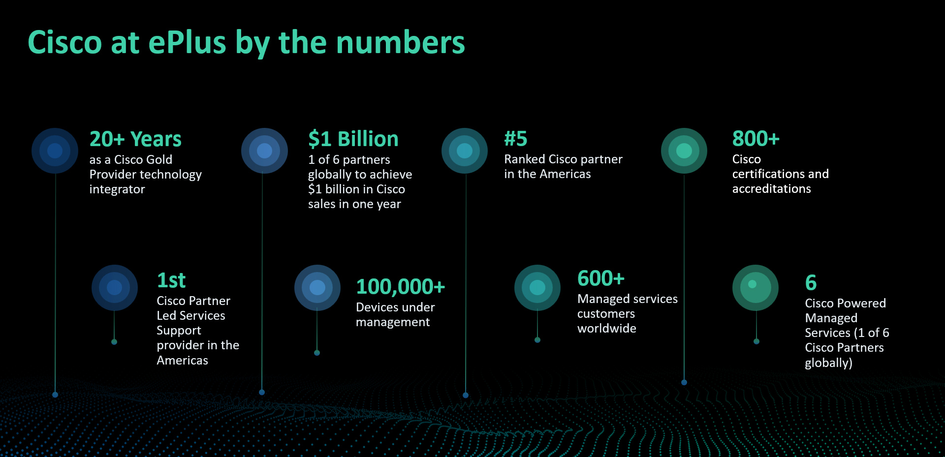 Cisco at ePlus by the numbers