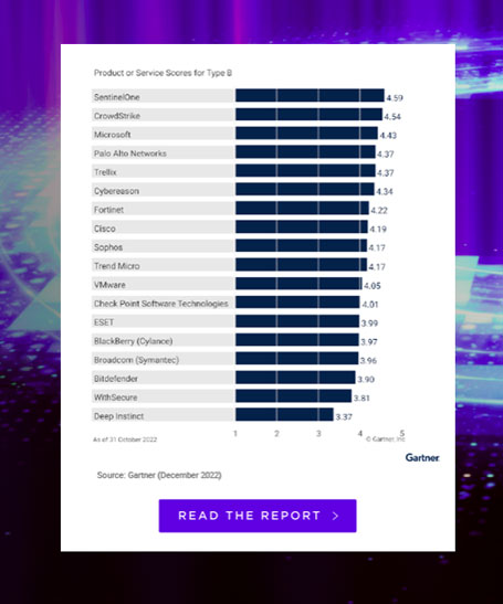 SentinalOne is Placed Highest in Gartner Critical Capabilities