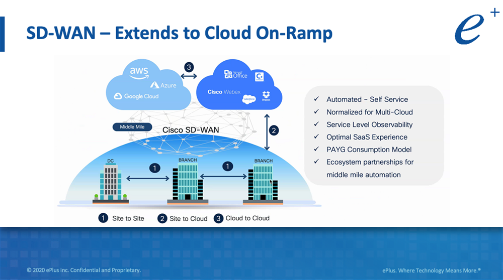 SD-WAN extends to Cloud On-Ramp