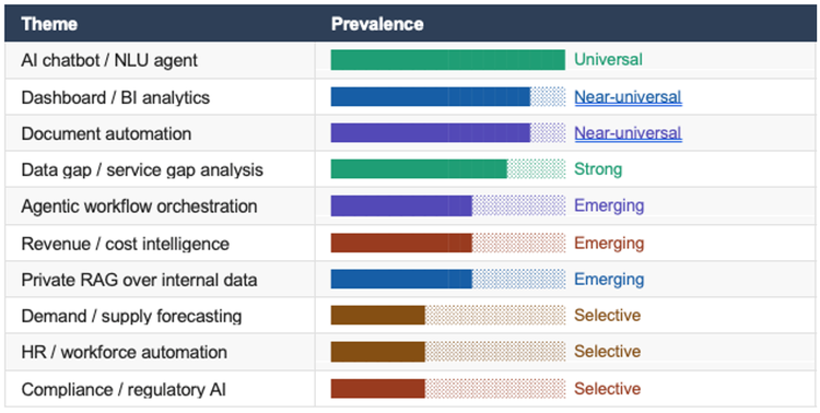 AI use case themes blog