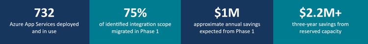 Customer Success Case Study Equipment Rental Provider statistics